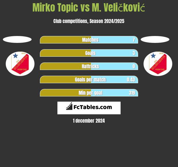 Mirko Topic vs M. Veličković h2h player stats