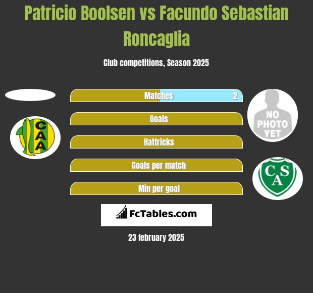 Patricio Boolsen vs Facundo Sebastian Roncaglia h2h player stats