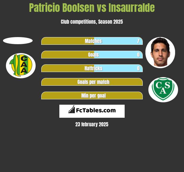 Patricio Boolsen vs Insaurralde h2h player stats