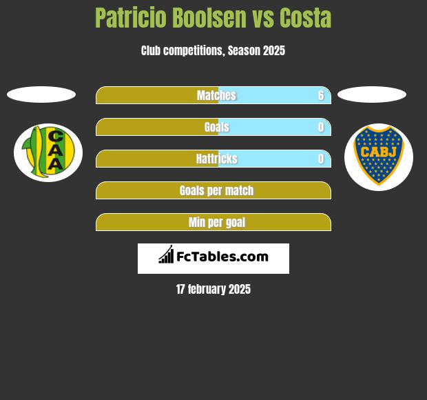 Patricio Boolsen vs Costa h2h player stats