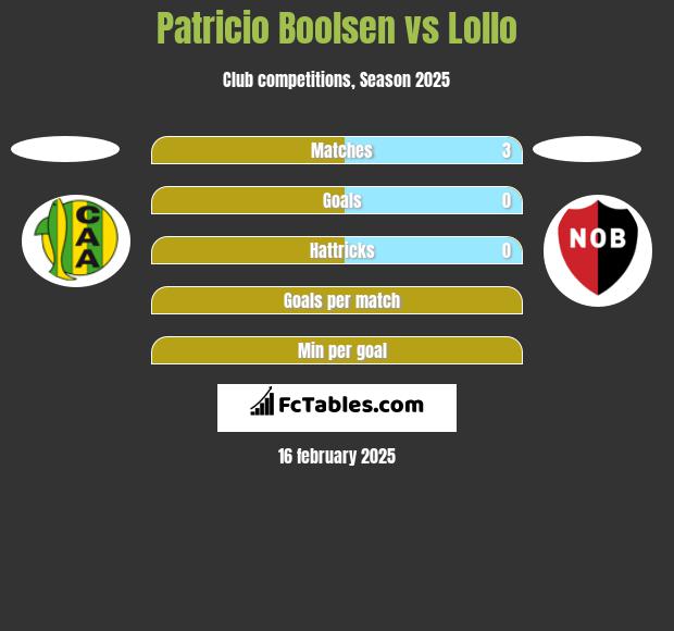 Patricio Boolsen vs Lollo h2h player stats