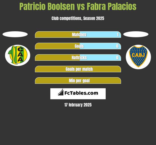 Patricio Boolsen vs Fabra Palacios h2h player stats