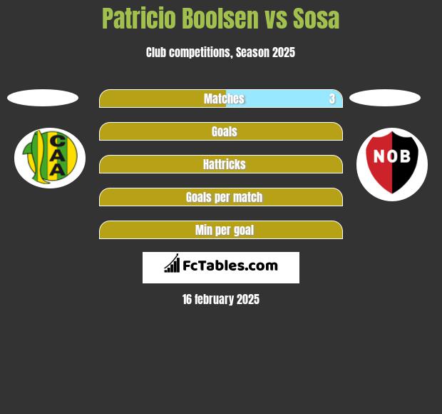 Patricio Boolsen vs Sosa h2h player stats