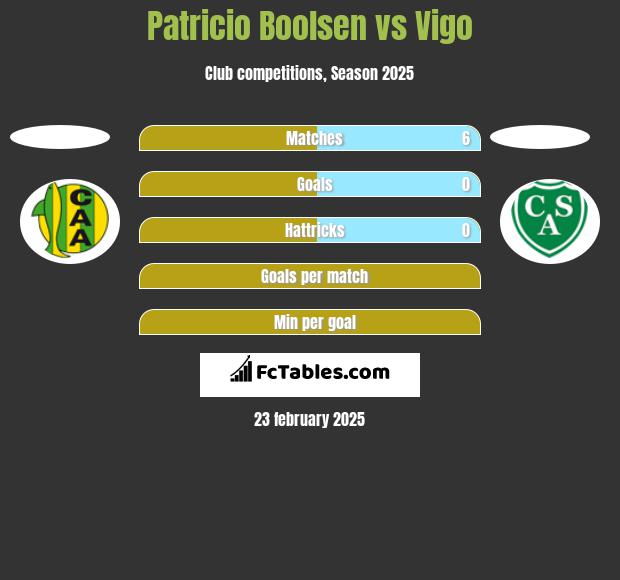 Patricio Boolsen vs Vigo h2h player stats