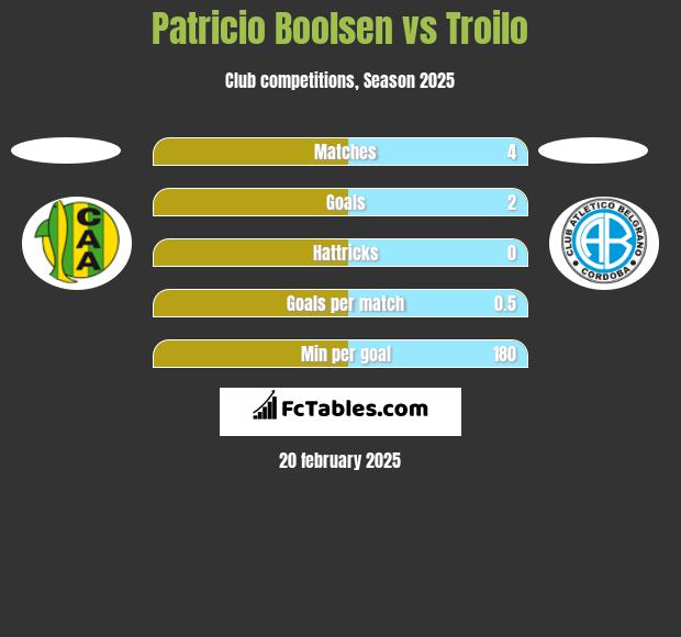 Patricio Boolsen vs Troilo h2h player stats