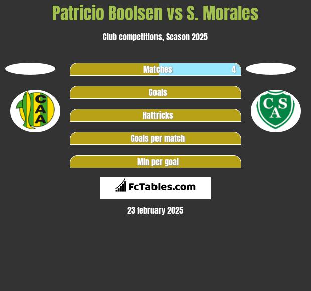 Patricio Boolsen vs S. Morales h2h player stats