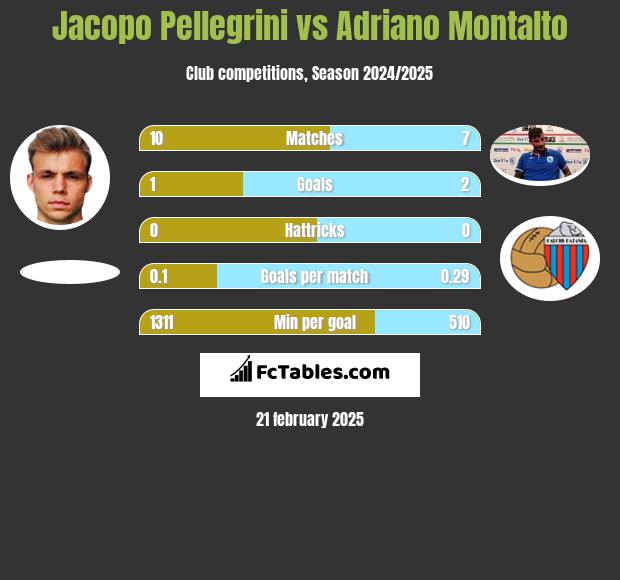 Jacopo Pellegrini vs Adriano Montalto h2h player stats