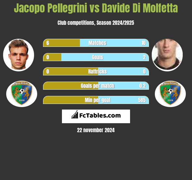 Jacopo Pellegrini vs Davide Di Molfetta h2h player stats