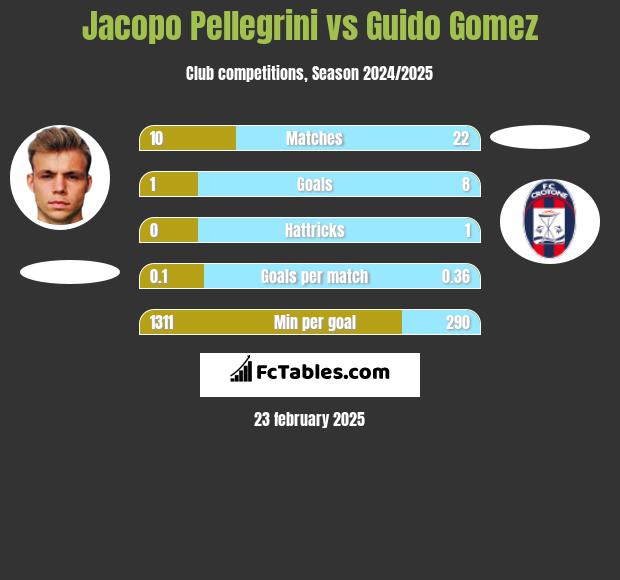 Jacopo Pellegrini vs Guido Gomez h2h player stats