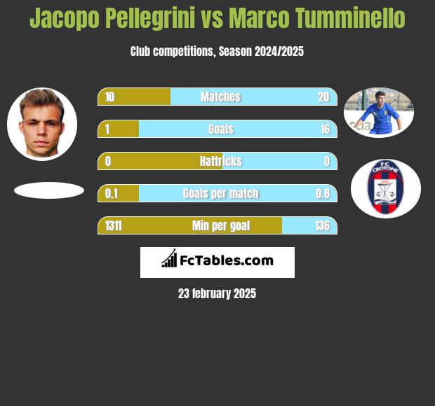 Jacopo Pellegrini vs Marco Tumminello h2h player stats