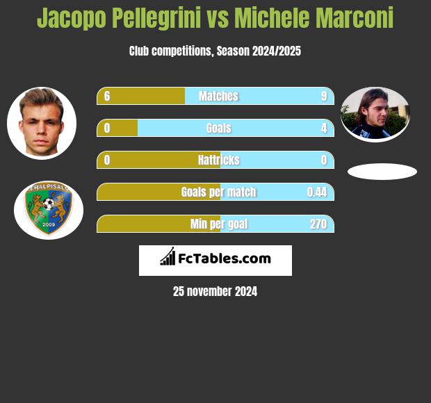 Jacopo Pellegrini vs Michele Marconi h2h player stats