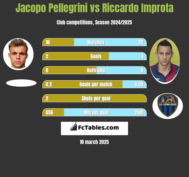 Jacopo Pellegrini vs Riccardo Improta h2h player stats