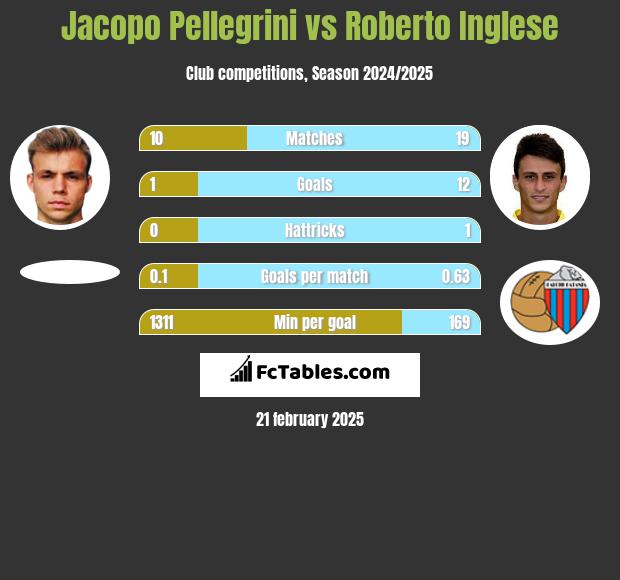 Jacopo Pellegrini vs Roberto Inglese h2h player stats