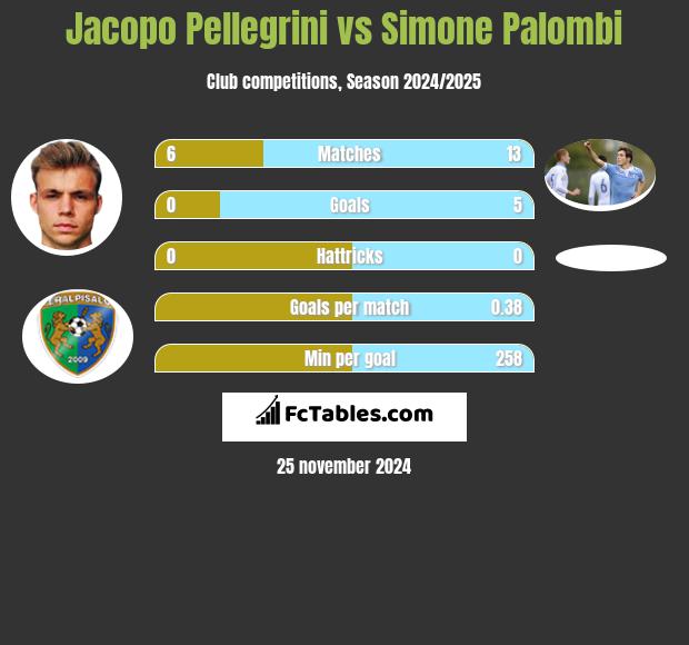 Jacopo Pellegrini vs Simone Palombi h2h player stats