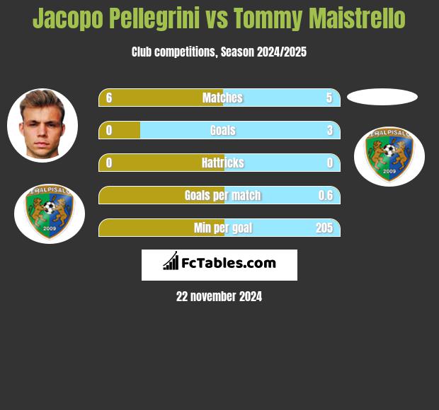 Jacopo Pellegrini vs Tommy Maistrello h2h player stats