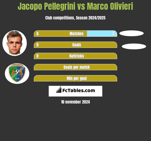 Jacopo Pellegrini vs Marco Olivieri h2h player stats