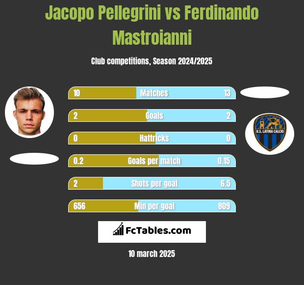 Jacopo Pellegrini vs Ferdinando Mastroianni h2h player stats