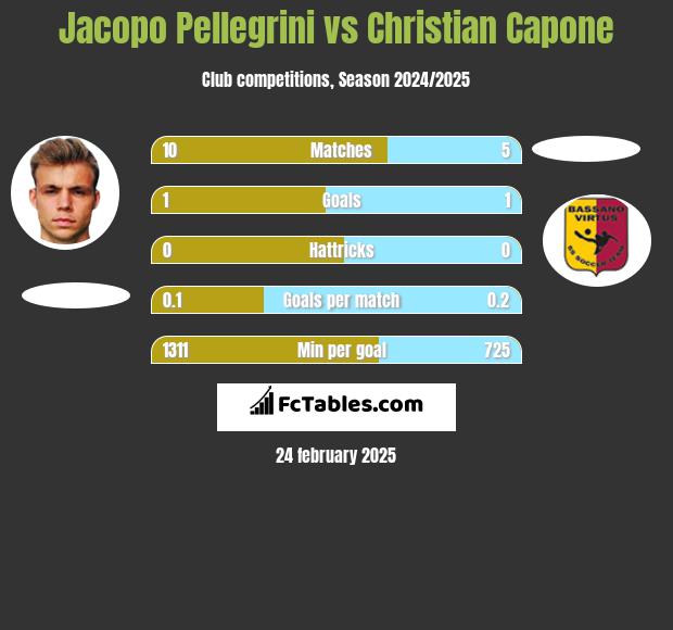 Jacopo Pellegrini vs Christian Capone h2h player stats