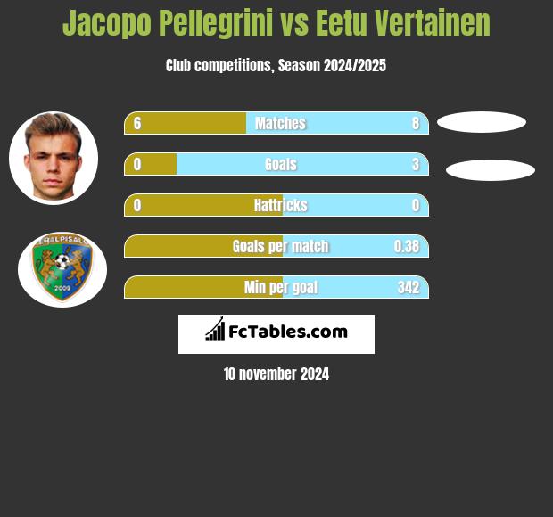 Jacopo Pellegrini vs Eetu Vertainen h2h player stats