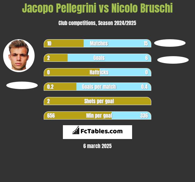 Jacopo Pellegrini vs Nicolo Bruschi h2h player stats