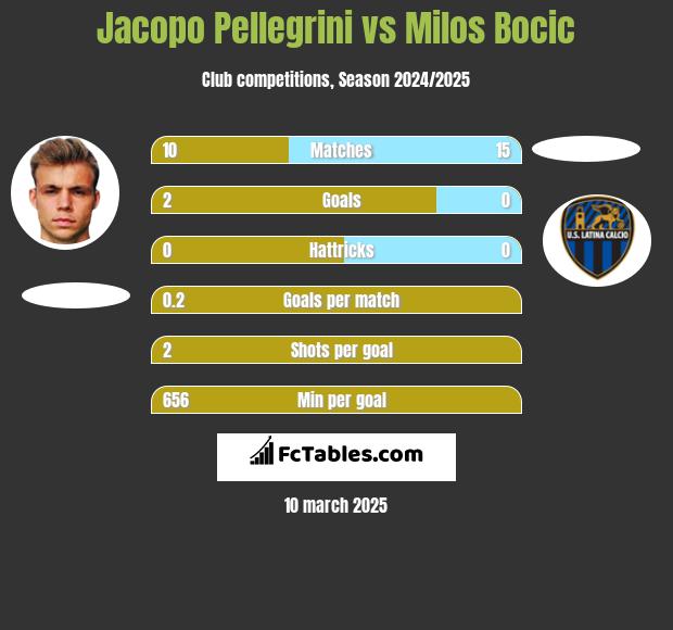 Jacopo Pellegrini vs Milos Bocic h2h player stats