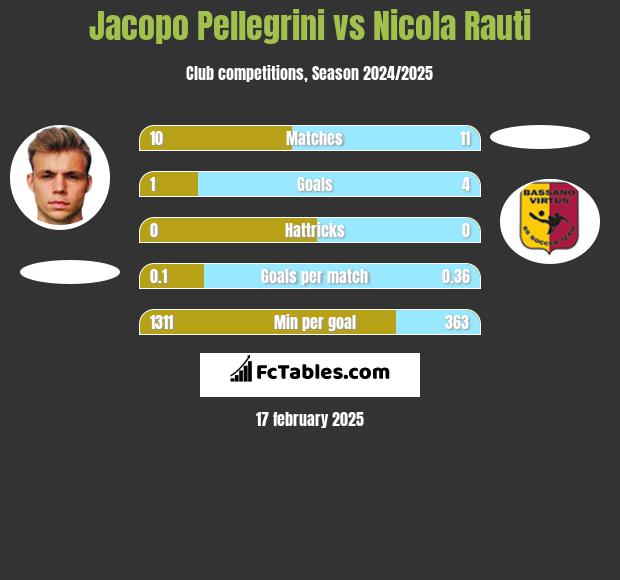 Jacopo Pellegrini vs Nicola Rauti h2h player stats