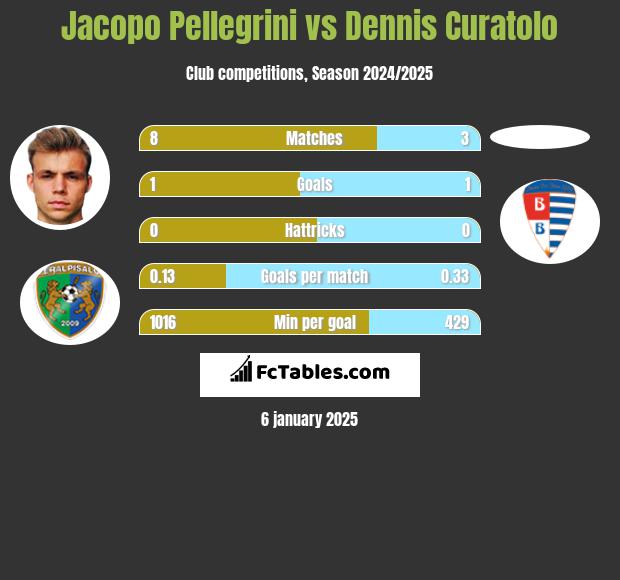 Jacopo Pellegrini vs Dennis Curatolo h2h player stats