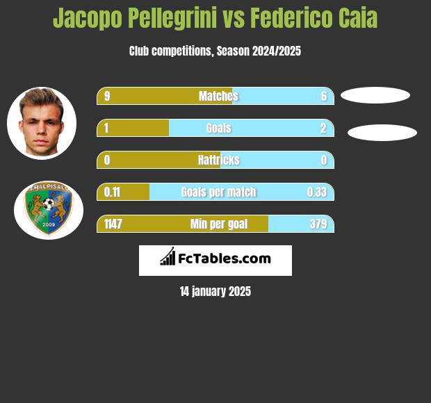 Jacopo Pellegrini vs Federico Caia h2h player stats