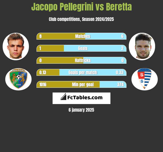 Jacopo Pellegrini vs Beretta h2h player stats