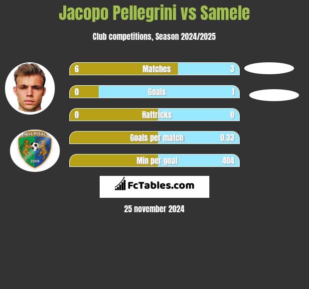 Jacopo Pellegrini vs Samele h2h player stats