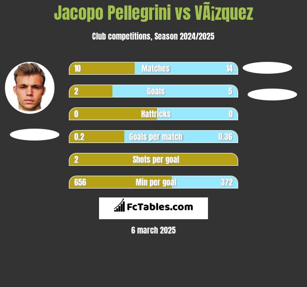 Jacopo Pellegrini vs VÃ¡zquez h2h player stats