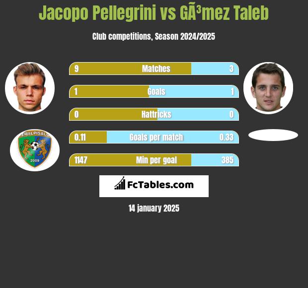 Jacopo Pellegrini vs GÃ³mez Taleb h2h player stats