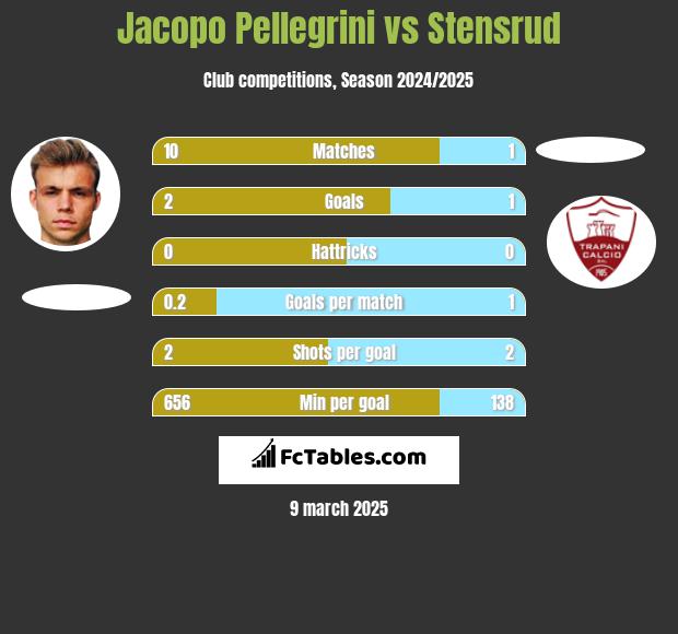 Jacopo Pellegrini vs Stensrud h2h player stats