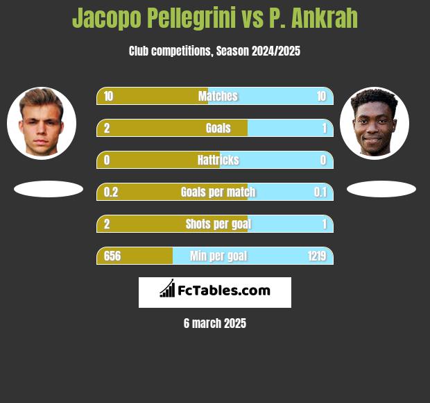 Jacopo Pellegrini vs P. Ankrah h2h player stats