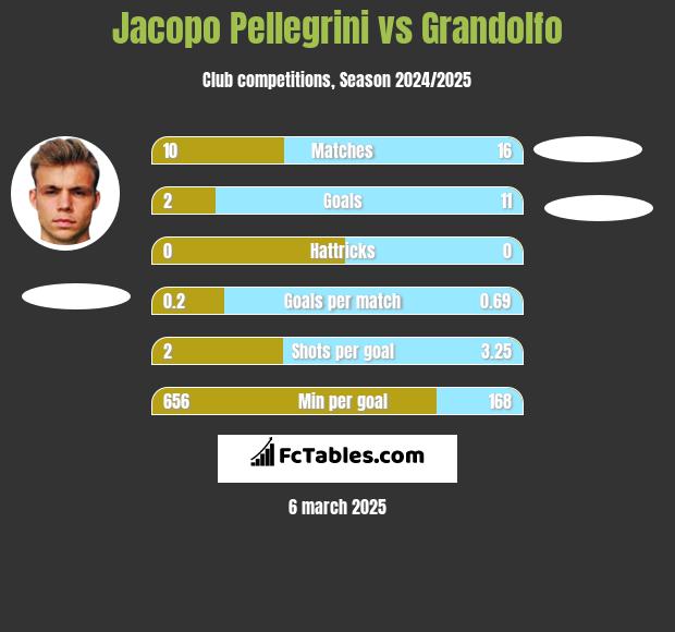 Jacopo Pellegrini vs Grandolfo h2h player stats