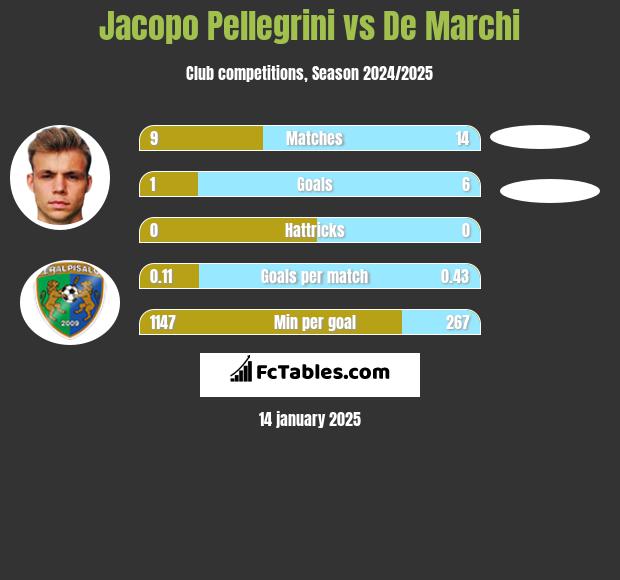 Jacopo Pellegrini vs De Marchi h2h player stats