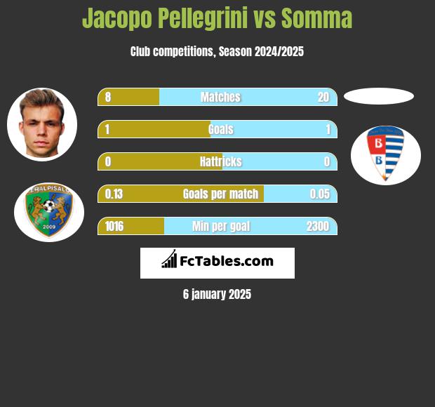 Jacopo Pellegrini vs Somma h2h player stats