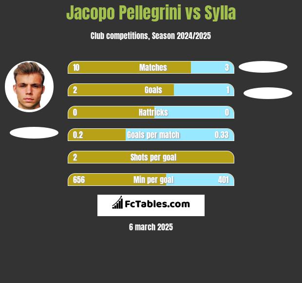 Jacopo Pellegrini vs Sylla h2h player stats