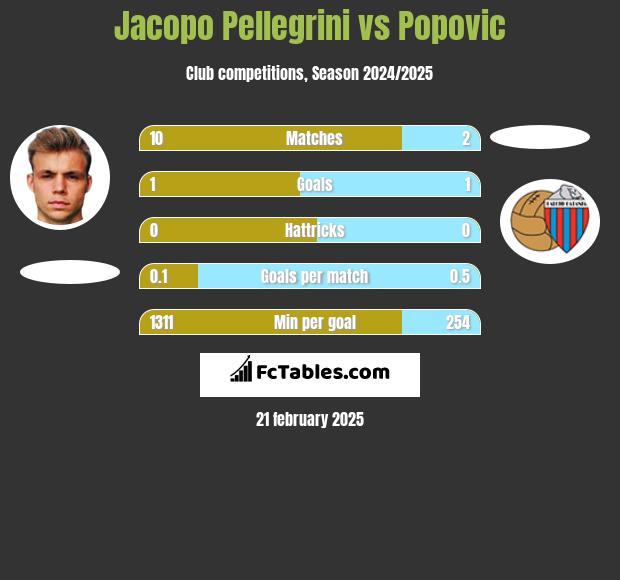 Jacopo Pellegrini vs Popovic h2h player stats