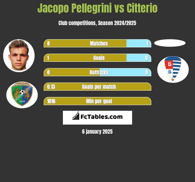 Jacopo Pellegrini vs Citterio h2h player stats