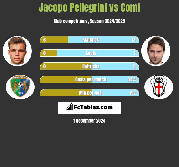 Jacopo Pellegrini vs Comi h2h player stats