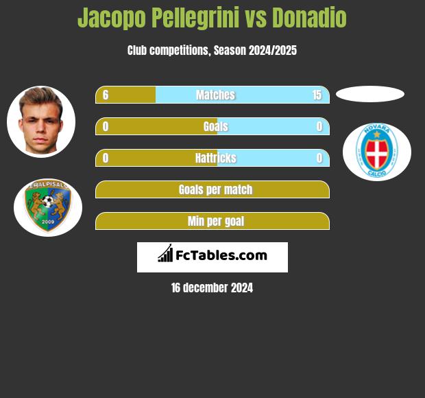 Jacopo Pellegrini vs Donadio h2h player stats