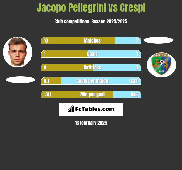 Jacopo Pellegrini vs Crespi h2h player stats