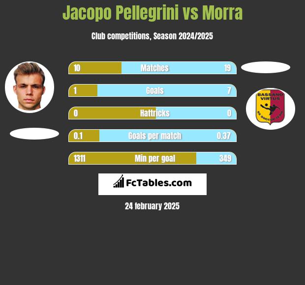 Jacopo Pellegrini vs Morra h2h player stats