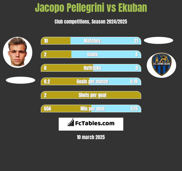 Jacopo Pellegrini vs Ekuban h2h player stats