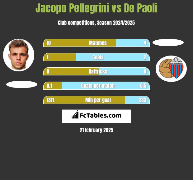 Jacopo Pellegrini vs De Paoli h2h player stats