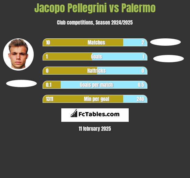 Jacopo Pellegrini vs Palermo h2h player stats