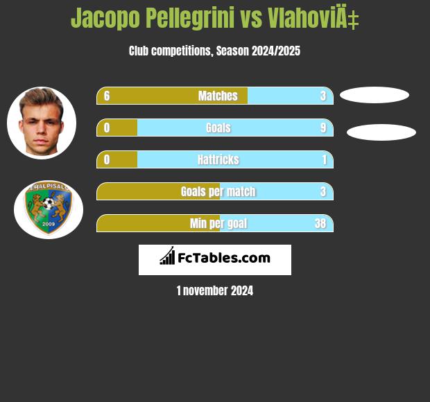 Jacopo Pellegrini vs VlahoviÄ‡ h2h player stats