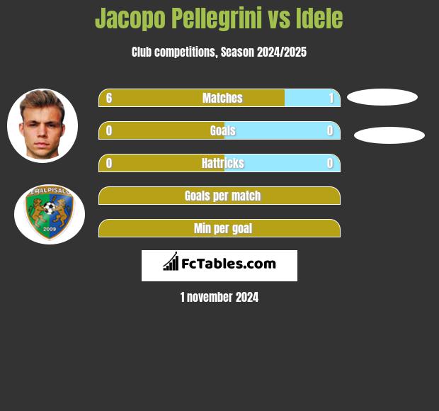 Jacopo Pellegrini vs Idele h2h player stats