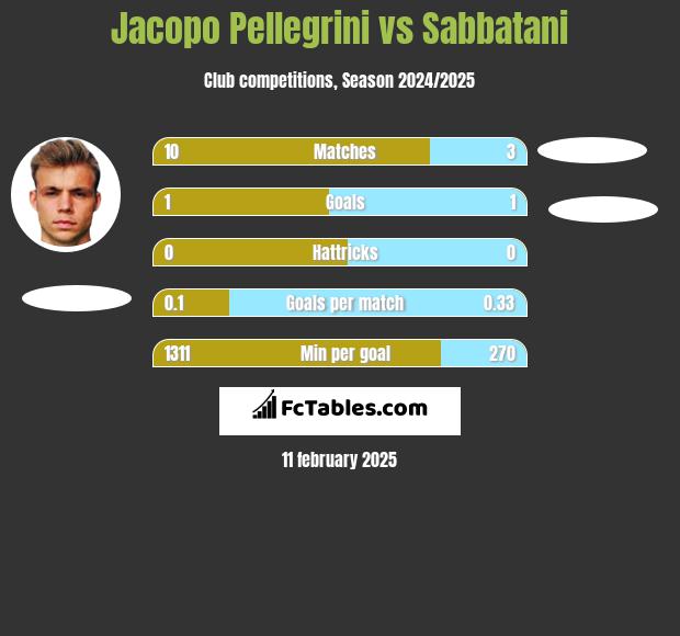 Jacopo Pellegrini vs Sabbatani h2h player stats